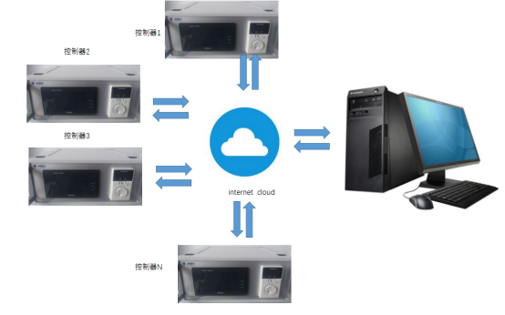自由人整列機(jī)控制器 image