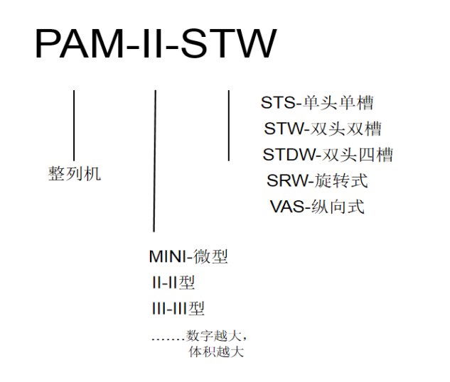 整列機(jī)選型