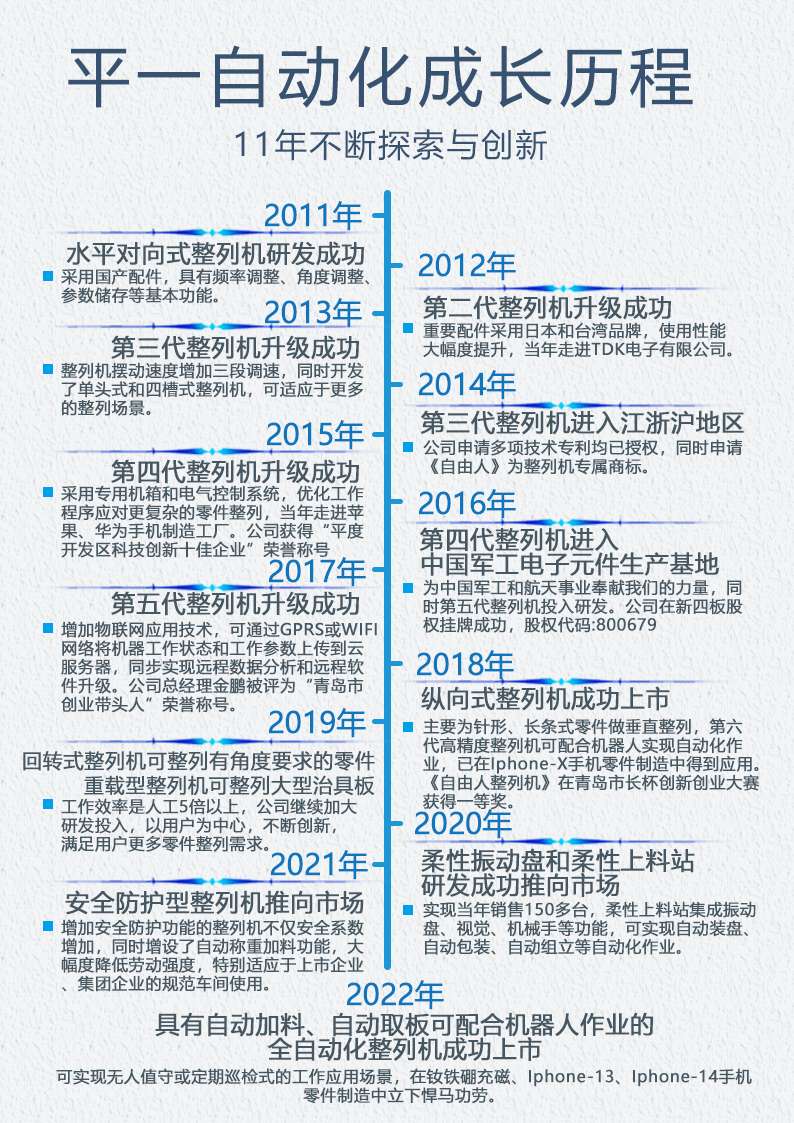 平一自動(dòng)化歷程